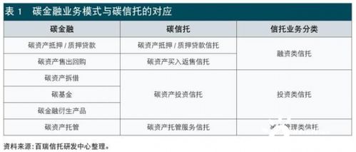 信托公司碳金融業(yè)務(wù)發(fā)展模式與路徑 金融機構(gòu)委托的視角
